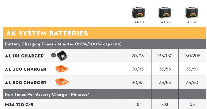 stihl battery life