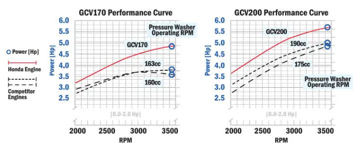 GCV170 vs GCV200 honda engine