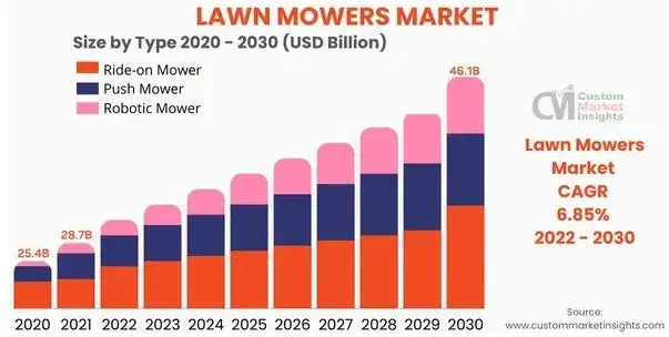 lawn mower market graph from custom market insights